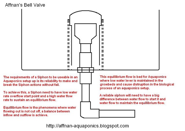 The Auto (Bell) siphon explained. Please see Affnan's Aquaponics for ...