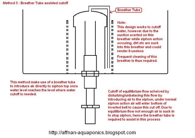 The Auto (Bell) siphon explained. Please see Affnan's Aquaponics for 